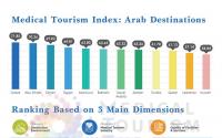 医疗旅游区域指数使迪拜成为阿拉伯世界的主要目的地