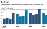 华尔街预计2020年第二财政季度苹果的销售额将下降6%