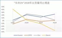 华为和小米除外小米的出货量在一年中增长了37％