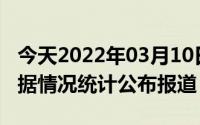 今天2022年03月10日卡塔尔疫情最新消息数据情况统计公布报道