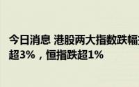 今日消息 港股两大指数跌幅持续扩大，恒生科技指数一度跌超3%，恒指跌超1%