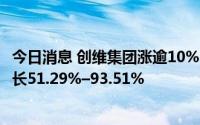 今日消息 创维集团涨逾10%，公司预计上半年净利润同比增长51.29%–93.51%