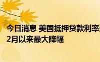 今日消息 美国抵押贷款利率连续第二周下降，创自2008年12月以来最大降幅