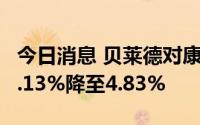 今日消息 贝莱德对康希诺生物的多头头寸从5.13%降至4.83%