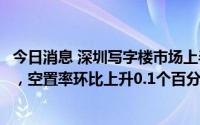 今日消息 深圳写字楼市场上半年净吸纳量未能企及供应规模，空置率环比上升0.1个百分点