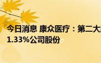 今日消息 康众医疗：第二大股东及一致行动人合计累计减持1.33%公司股份