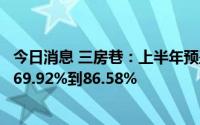 今日消息 三房巷：上半年预盈5.1亿元到5.6亿元，同比预增69.92%到86.58%