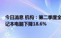 今日消息 机构：第二季度全球PC出货量同比下降15%，笔记本电脑下降18.6%