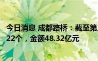 今日消息 成都路桥：截至第二季度末累计已签约未完工订单22个，金额48.32亿元