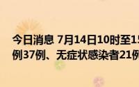 今日消息 7月14日10时至15日10时，兰州新增本土确诊病例37例、无症状感染者21例