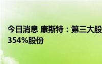 今日消息 康斯特：第三大股东因偿还债务，新增质押公司2.354%股份