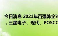 今日消息 2021年百强韩企对韩国经济贡献超1238万亿韩元，三星电子、现代、POSCO控股排名前三