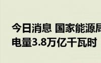 今日消息 国家能源局：去年全国市场化交易电量3.8万亿千瓦时