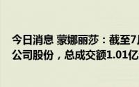 今日消息 蒙娜丽莎：截至7月31日，已累计回购565.9万股公司股份，总成交额1.01亿元