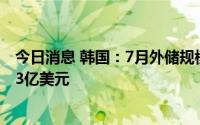 今日消息 韩国：7月外储规模为4386.1亿美元，环比增加3.3亿美元