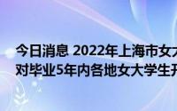 今日消息 2022年上海市女大学生创新创业大赛启动，首次对毕业5年内各地女大学生开放