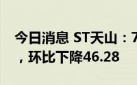 今日消息 ST天山：7月销售收入126.36万元，环比下降46.28