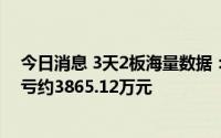 今日消息 3天2板海量数据：上半年业绩出现大幅下滑，预亏约3865.12万元