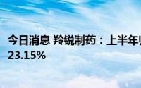 今日消息 羚锐制药：上半年归母净利润2.71亿元，同比增长23.15%