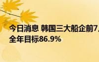 今日消息 韩国三大船企前7月接单规模305.2亿美元，已达全年目标86.9%