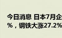 今日消息 日本7月企业物价指数同比上升8.6%，钢铁大涨27.2%