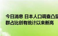 今日消息 日本人口调查凸显老龄化形势严峻：65岁以上人群占比创有统计以来新高