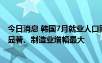 今日消息 韩国7月就业人口同比增82.6万人，高龄就业占比显著、制造业增幅最大