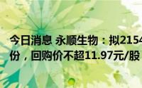 今日消息 永顺生物：拟2154.6万元-4309.2万元回购公司股份，回购价不超11.97元/股