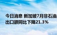 今日消息 新加坡7月非石油出口同比增长7％，对中国内地出口额同比下降21.3％