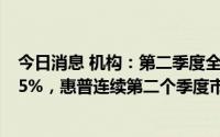 今日消息 机构：第二季度全球笔记本电脑出货量同比下降15%，惠普连续第二个季度市场份额低于20%