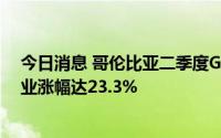 今日消息 哥伦比亚二季度GDP增速12.6%，住宿餐饮服务业涨幅达23.3%