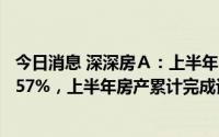 今日消息 深深房Ａ：上半年归母净利润1.45亿元，同比增9.57%，上半年房产累计完成认购176套