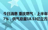 今日消息 重庆燃气：上半年归母净利润2.4亿元，同比增7.17%，供气总量18.53亿立方米