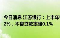 今日消息 江苏银行：上半年归母净利133.8亿元，同比增31.2%，不良贷款率降0.1%