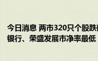 今日消息 两市320只个股跌破每股净资产，民生银行、华夏银行、荣盛发展市净率最低