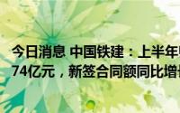 今日消息 中国铁建：上半年归母净利润同比增9.48%至134.74亿元，新签合同额同比增长26.24%