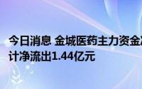 今日消息 金城医药主力资金净流出1903.11万元，近30日累计净流出1.44亿元