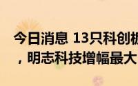 今日消息 13只科创板股融资余额增幅超10%，明志科技增幅最大