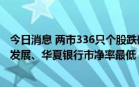 今日消息 两市336只个股跌破每股净资产，民生银行、荣盛发展、华夏银行市净率最低