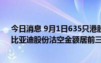 今日消息 9月1日635只港股被沽空，腾讯控股、美团-W、比亚迪股份沽空金额居前三