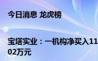 今日消息 龙虎榜|宝塔实业：一机构净买入1197.7万元，两机构净卖出1785.02万元