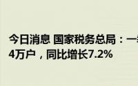 今日消息 国家税务总局：一季度全国新办涉税经营主体343.4万户，同比增长7.2%