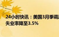 24小时快讯：美国3月季调后非农就业人口增加23.6万人，失业率降至3.5%