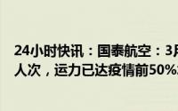 24小时快讯：国泰航空：3月载客同比增加4217%至132万人次，运力已达疫情前50%水平