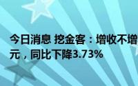 今日消息 挖金客：增收不增利，一季度归母净利1369.16万元，同比下降3.73%