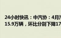 24小时快讯：中汽协：4月汽车产销分别完成213.3万辆和215.9万辆，环比分别下降17.5%和11.9%